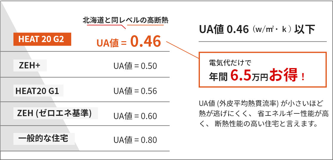 高性能住宅とは図解